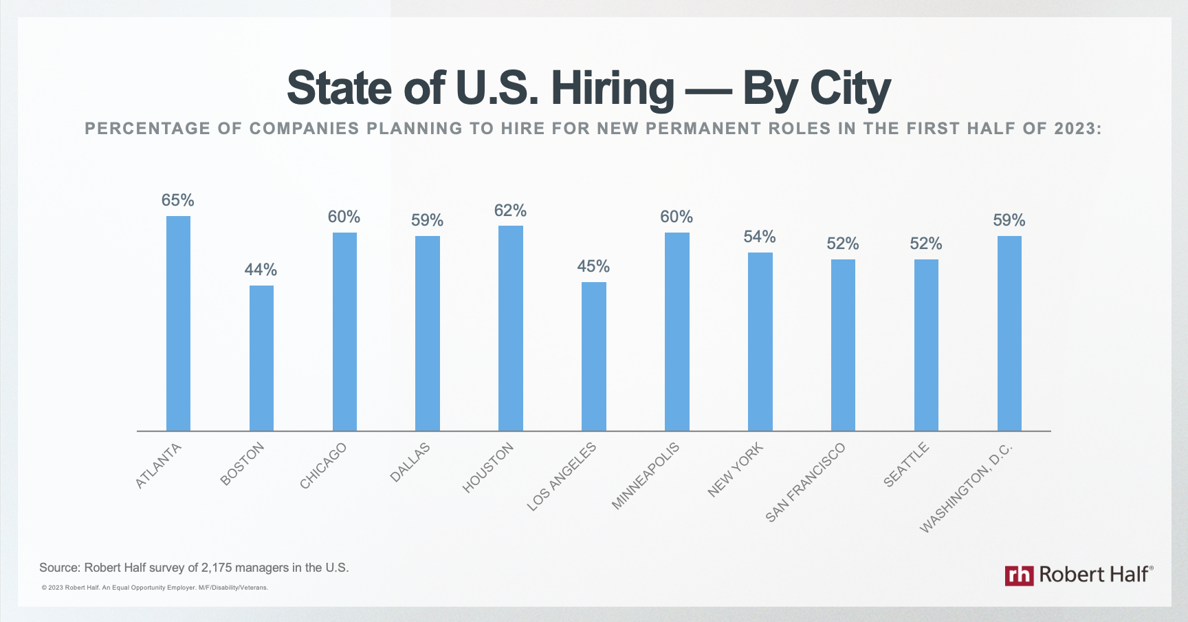 State of U.S. Hiring - By City