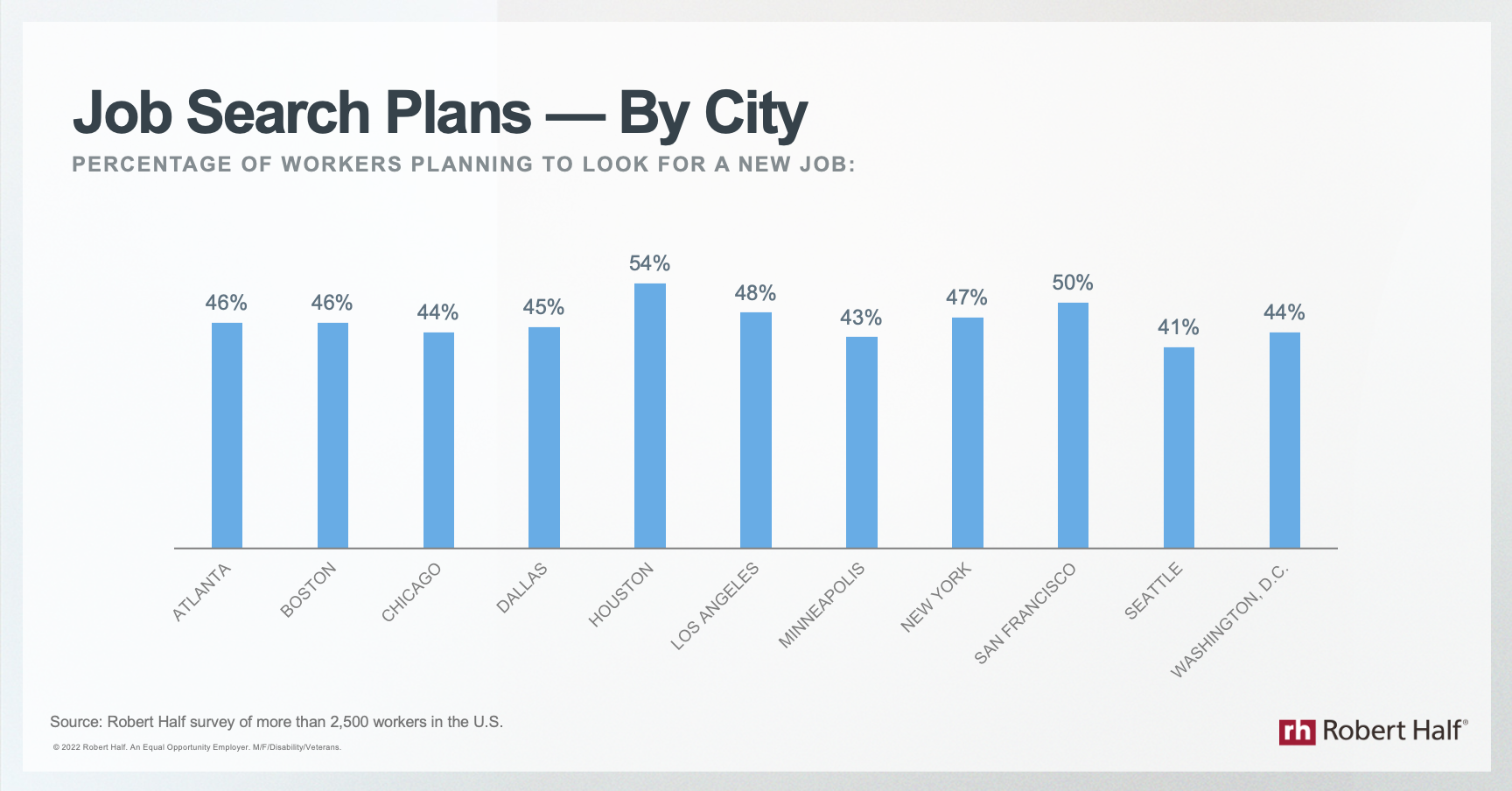Job Search Plans - By City