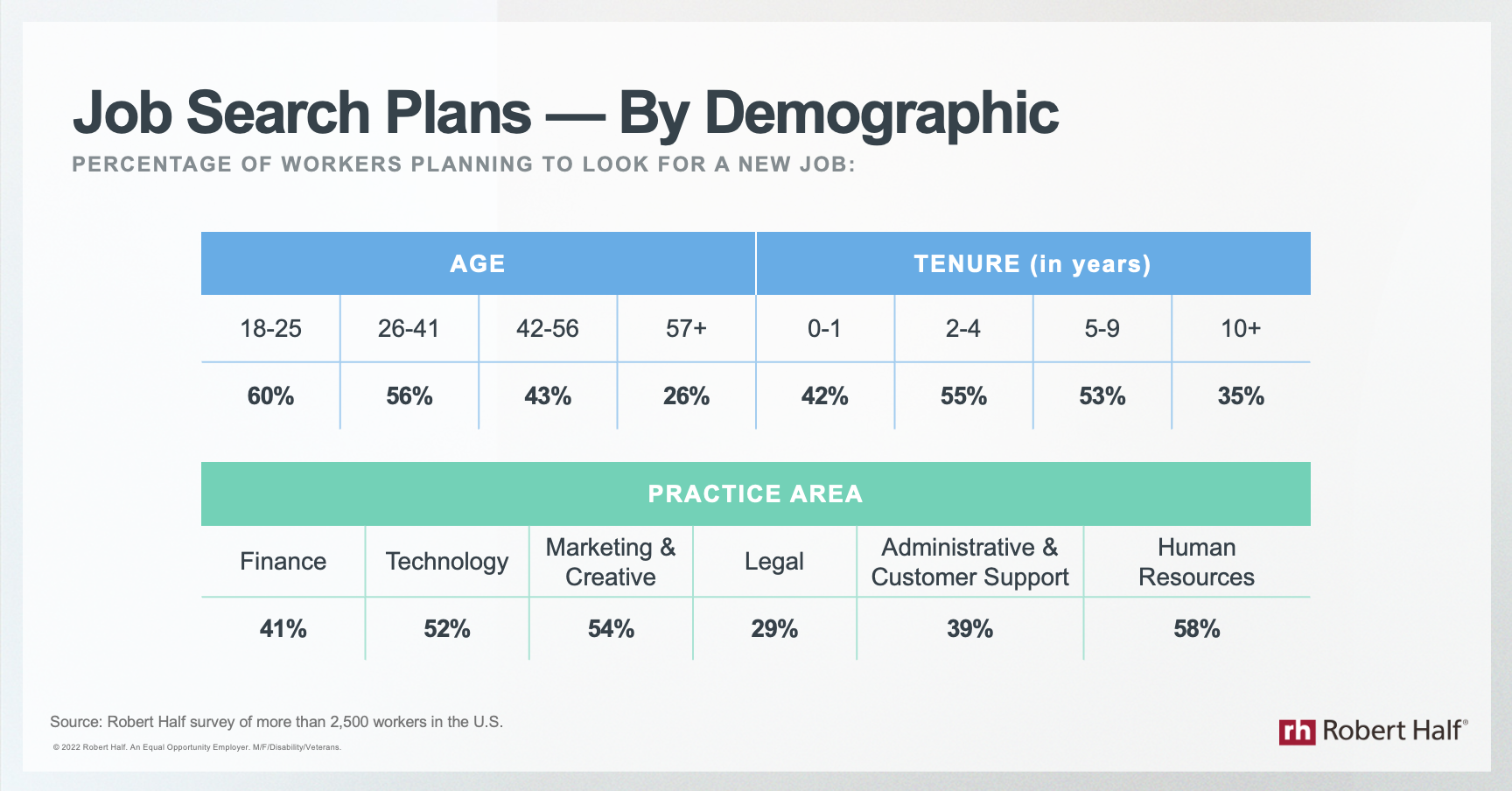 Job Search Plans - By Demographic
