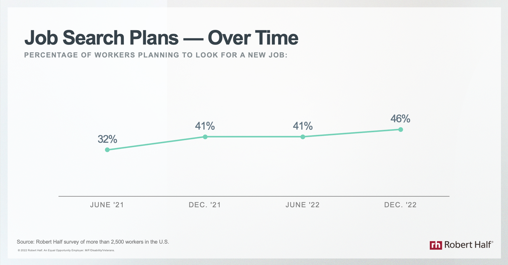 Job Search Plans - Over Time