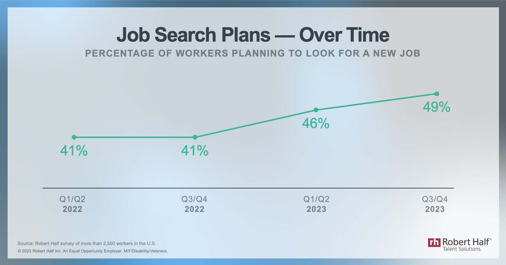 Job Search Plans Over Time Infographic