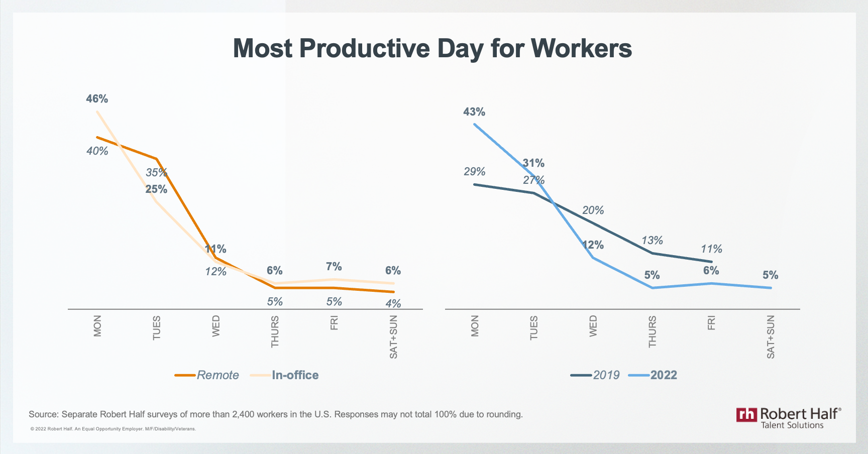 Productive Day for Workers Chart