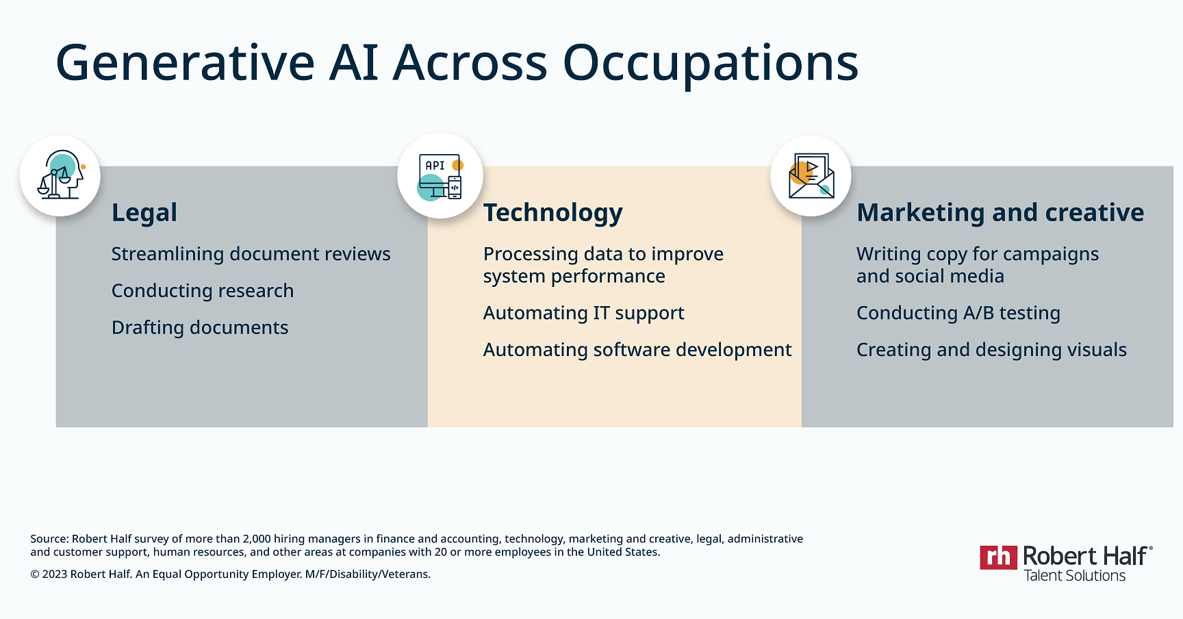 Generative AI Across Occupations